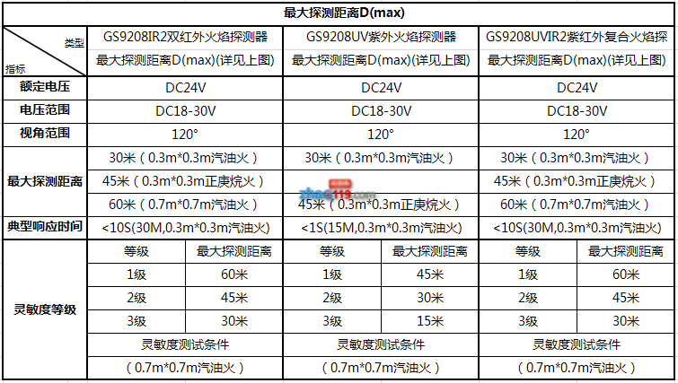 GS9208火焰探测器各类环境下的最大探测距离